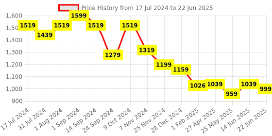 myntra.com Poshak Hub Printed Linen Tunic with Trouser poshak hub Price History Graph from 17 Jul 2024 to 22 Jun 2025