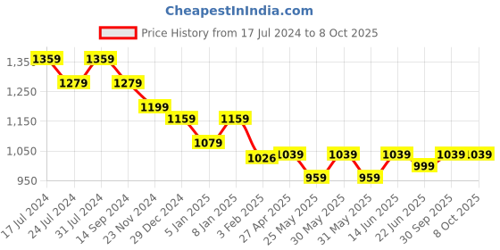 myntra.com Poshak Hub Printed Linen Tunic With Trousers poshak hub Price History Graph from 17 Jul 2024 to 7 Oct 2025