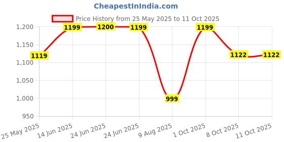 myntra.com Poshak Hub Printed Pure Cotton Boat Neck Top With Trousers Co-Ords Set poshak hub Price History Graph from 25 May 2025 to 10 Oct 2025