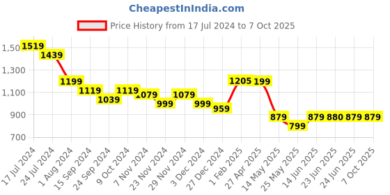 myntra.com Poshak Hub Printed Tunic With Trousers poshak hub Price History Graph from 17 Jul 2024 to 7 Oct 2025