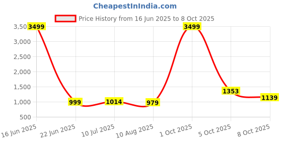 myntra.com Poshak Hub Printed V-Neck Tunic With Palazzos Co-Ords poshak hub Price History Graph from 16 Jun 2025 to 8 Oct 2025