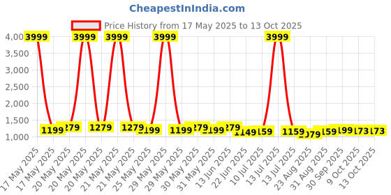 myntra.com Poshak Hub Self-Design Pure Cotton Boat Neck Crop Top & Shrug With Trousers Co-Ords poshak hub Price History Graph from 17 May 2025 to 13 Oct 2025