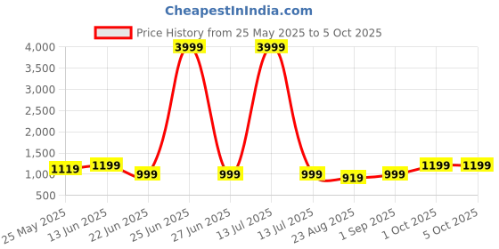 myntra.com Poshak Hub Self-Designed Pure Cotton Round Neck Crop-Top With Palazzos Co-Ords poshak hub Price History Graph from 25 May 2025 to 4 Oct 2025