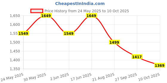 myntra.com Poshak Hub Tiered Beads and Stones A-Line Kurta with Palazzo poshak hub Price History Graph from 24 May 2025 to 10 Oct 2025