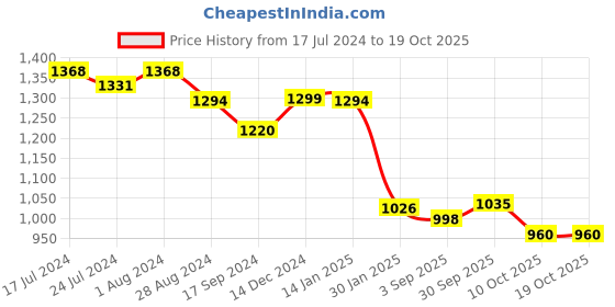 myntra.com Poshak Hub V Neck Long Puff Sleeves Yoke Design A-Line Kurta with Palazzo poshak hub Price History Graph from 17 Jul 2024 to 17 Oct 2025