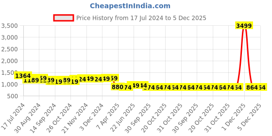 myntra.com Poshak Hub Women Black Ethnic Motifs Printed Regular Pure Cotton Kurta with Churidar poshak hub Price History Graph from 17 Jul 2024 to 4 Dec 2025