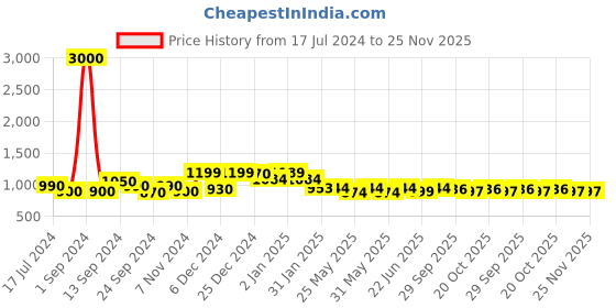 myntra.com Poshak Hub Women Embellished Georgette Anarkali Kurta poshak hub Price History Graph from 17 Jul 2024 to 25 Nov 2025