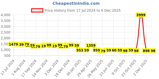 myntra.com Poshak Hub Women Embroidered High Slit Beads and Stones Kurta with Palazzos poshak hub Price History Graph from 17 Jul 2024 to 5 Dec 2025