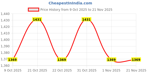 myntra.com Poshak Hub Women Ethnic Motifs Embroidered Regular Thread Work Kurta with Palazzos & With Dupatta poshak hub Price History Graph from 9 Oct 2025 to 21 Nov 2025