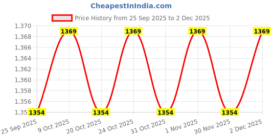 myntra.com Poshak Hub Women Floral Embroidered Regular Chikankari Kurta with Palazzos & Dupatta poshak hub Price History Graph from 25 Sep 2025 to 2 Dec 2025