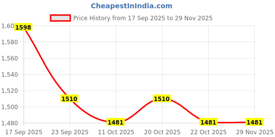myntra.com Poshak Hub Women Floral Embroidered Thread Work Kurta with Palazzos & Dupatta poshak hub Price History Graph from 17 Sep 2025 to 28 Nov 2025