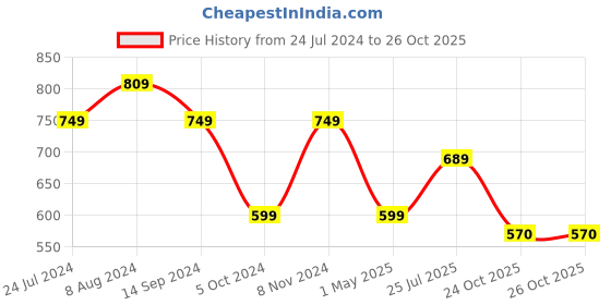 myntra.com Poshak Hub Women Floral Printed Anarkali Kurta poshak hub Price History Graph from 24 Jul 2024 to 26 Oct 2025