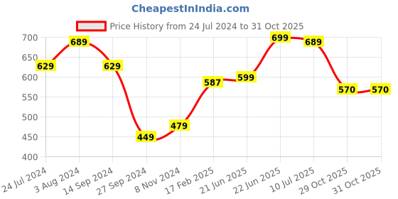 myntra.com Poshak Hub Women Floral Printed Flared Sleeves Anarkali Kurta poshak hub Price History Graph from 24 Jul 2024 to 31 Oct 2025