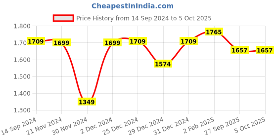 myntra.com Poshak Hub Women Floral Printed Regular Kurta with Palazzos & With Dupatta poshak hub Price History Graph from 14 Sep 2024 to 4 Oct 2025