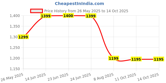 myntra.com Poshak Hub Women Floral Printed Regular Pure Cotton Kurta with Palazzos & With Dupatta poshak hub Price History Graph from 26 May 2025 to 14 Oct 2025