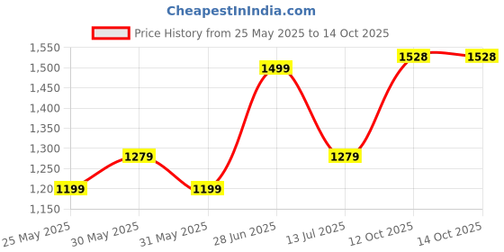 myntra.com Poshak Hub Women Floral Printed Regular Pure Cotton Kurta with Palazzos & With Dupatta poshak hub Price History Graph from 25 May 2025 to 13 Oct 2025