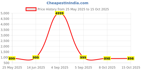 myntra.com Poshak Hub Women Floral Printed Round Neck Regular Kurti with Sharara poshak hub Price History Graph from 25 May 2025 to 15 Oct 2025