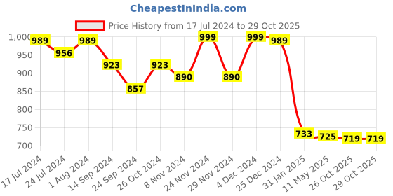 myntra.com Poshak Hub Women Floral Printed Sequinned Anarkali Kurta poshak hub Price History Graph from 17 Jul 2024 to 29 Oct 2025