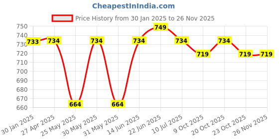 myntra.com Poshak Hub Women Georgette Anarkali Kurta poshak hub Price History Graph from 30 Jan 2025 to 24 Nov 2025