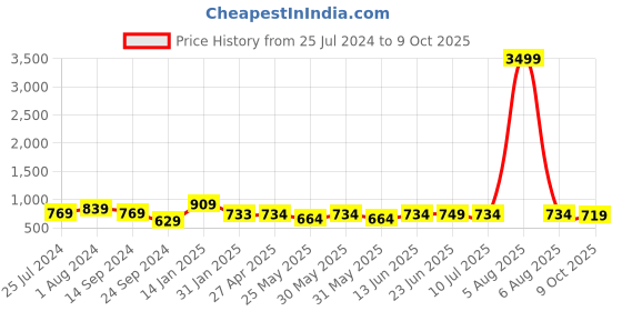 myntra.com Poshak Hub Women Georgette Kurta poshak hub Price History Graph from 25 Jul 2024 to 9 Oct 2025