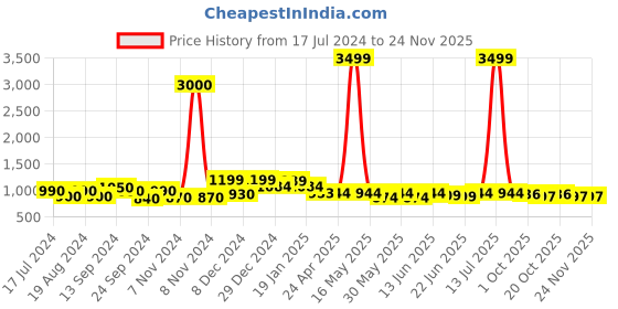 myntra.com Poshak Hub Women Indie Prints Georgette Anarkali Kurta poshak hub Price History Graph from 17 Jul 2024 to 23 Nov 2025