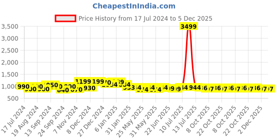 myntra.com Poshak Hub Women Indie Prints Georgette Anarkali Kurta poshak hub Price History Graph from 17 Jul 2024 to 5 Dec 2025