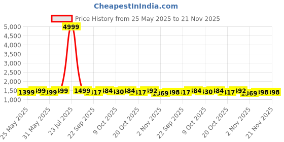 myntra.com Poshak Hub Women Layered Kurta with Sharara poshak hub Price History Graph from 25 May 2025 to 20 Nov 2025