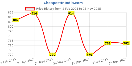 myntra.com Poshak Hub Women Off White & Maroon Ethnic Motifs Yoke Design Thread Work Kurta poshak hub Price History Graph from 2 Feb 2025 to 15 Nov 2025