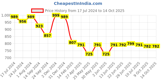 myntra.com Poshak Hub Women Printed Flared Sleeves Thread Work Kurta poshak hub Price History Graph from 17 Jul 2024 to 14 Oct 2025