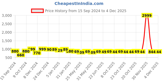 myntra.com Poshak Hub Women Red & Golden Printed Empire Anarkali Kurta poshak hub Price History Graph from 15 Sep 2024 to 3 Dec 2025