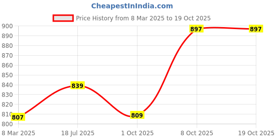 myntra.com Poshak Hub Women Red & White Printed Basic Jumpsuit poshak hub Price History Graph from 8 Mar 2025 to 18 Oct 2025