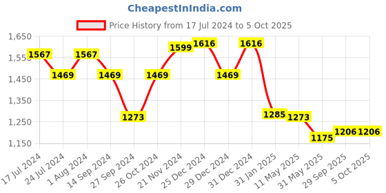 myntra.com Poshak Hub Women Regular Kurta with Trousers & With Dupatta poshak hub Price History Graph from 17 Jul 2024 to 5 Oct 2025