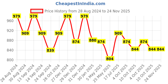 myntra.com Poshak Hub Women Yoke Design Georgette Kurta poshak hub Price History Graph from 28 Aug 2024 to 24 Nov 2025