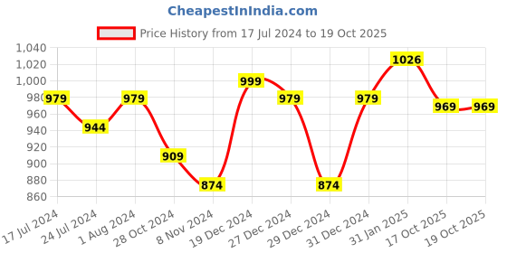 myntra.com Poshak Hub Women Yoke Design Thread Work Kurta poshak hub Price History Graph from 17 Jul 2024 to 19 Oct 2025