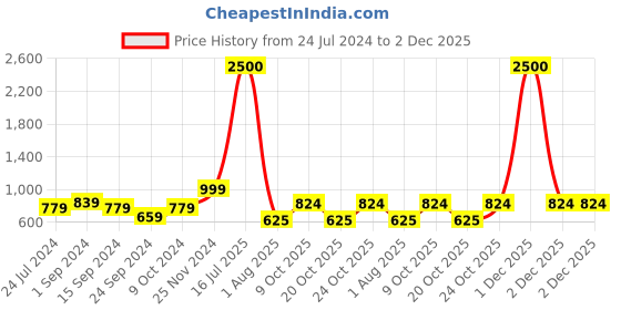 myntra.com Poshak Hub Womne Pink & Beige Pure Cotton Striped Basic Jumpsuit with Ruffles poshak hub Price History Graph from 24 Jul 2024 to 2 Dec 2025