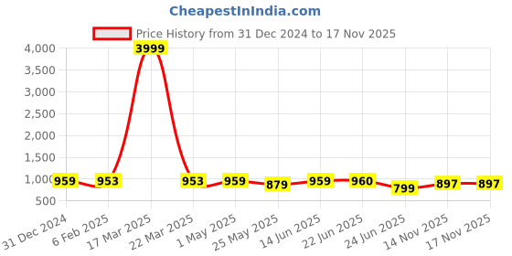 myntra.com Poshak Hub Yoke Design Flared Sleeves Sequinned Georgette Anarkali Kurta poshak hub Price History Graph from 31 Dec 2024 to 17 Nov 2025