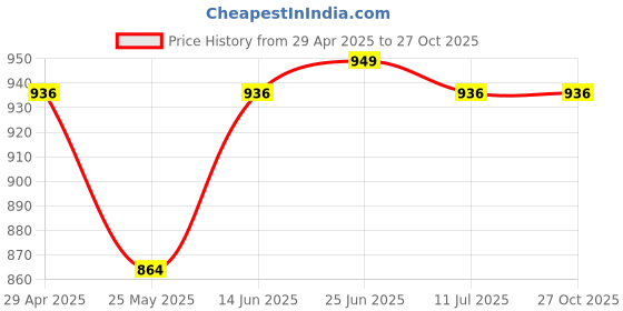 myntra.com Poshak Hub Yoke Design Flared Sleeves Sequinned Georgette Anarkali Kurta poshak hub Price History Graph from 29 Apr 2025 to 27 Oct 2025
