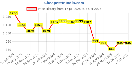 myntra.com Poshak Hub Yoke Design Sequinned Straight Kurta with Palazzos poshak hub Price History Graph from 17 Jul 2024 to 6 Oct 2025