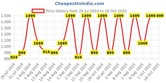 myntra.com POSHART FASHION AS UNIQUE AS YOU ARE Ethnic Motifs Printed Regular Pure Cotton Kurta Set poshart fashion as unique as you are Price History Graph from 29 Jul 2024 to 17 Oct 2025