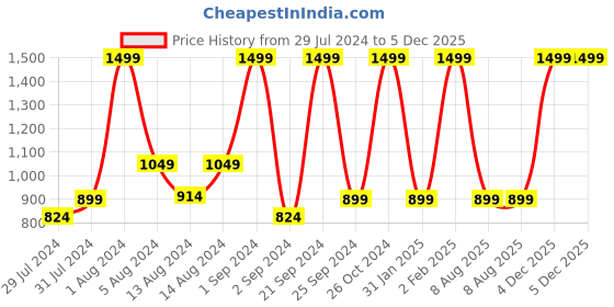 myntra.com POSHART FASHION AS UNIQUE AS YOU ARE Ethnic Motifs Printed Regular Pure Cotton Kurta Set poshart fashion as unique as you are Price History Graph from 29 Jul 2024 to 4 Dec 2025