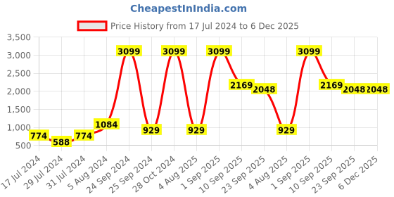 myntra.com POSHART FASHION AS UNIQUE AS YOU ARE Floral Printed Pure Cotton Straight Kurta Set poshart fashion as unique as you are Price History Graph from 17 Jul 2024 to 5 Dec 2025
