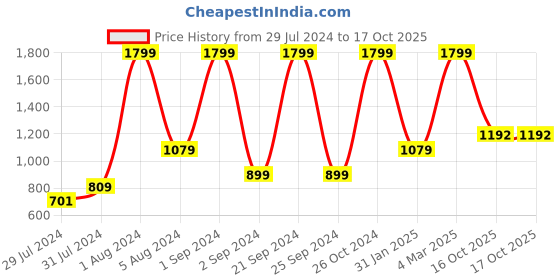 myntra.com POSHART FASHION AS UNIQUE AS YOU ARE Floral Printed Straight Kurta with Trousers & Dupatta poshart fashion as unique as you are Price History Graph from 29 Jul 2024 to 16 Oct 2025