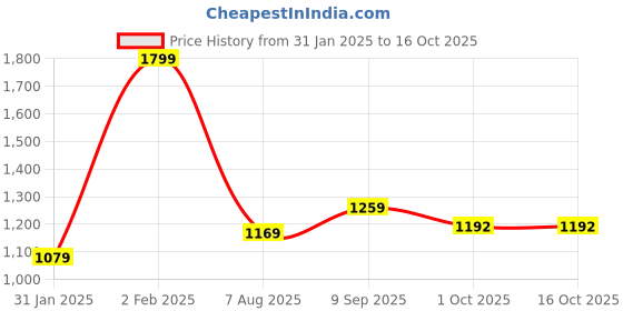 myntra.com poshart fashion as unique as you are POSHART FASHION AS UNIQUE AS YOU AREPrinted Pure Cotton Kurta With Trousers & Dupatta poshart fashion as unique as you are Price History Graph from 31 Jan 2025 to 15 Oct 2025