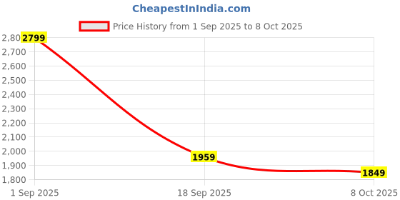 myntra.com POSHART FASHION AS UNIQUE AS YOU ARE Printed Pure Cotton Kurta With Palazzos & Dupatta poshart fashion as unique as you are Price History Graph from 1 Sep 2025 to 8 Oct 2025