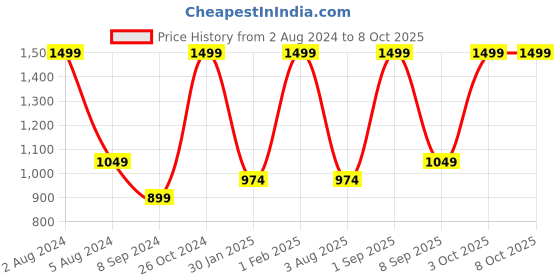 myntra.com POSHART FASHION AS UNIQUE AS YOU ARE Printed Pure Cotton Kurta With Trousers & Dupatta poshart fashion as unique as you are Price History Graph from 2 Aug 2024 to 7 Oct 2025