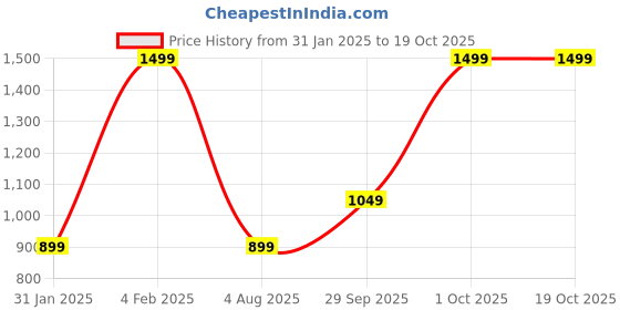 myntra.com POSHART FASHION AS UNIQUE AS YOU ARE Printed Pure Cotton Kurta With Trousers & Dupatta poshart fashion as unique as you are Price History Graph from 31 Jan 2025 to 18 Oct 2025