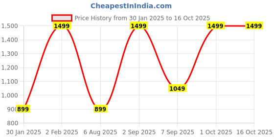myntra.com POSHART FASHION AS UNIQUE AS YOU ARE Printed Pure Cotton Kurta With Trousers & Dupatta poshart fashion as unique as you are Price History Graph from 30 Jan 2025 to 16 Oct 2025