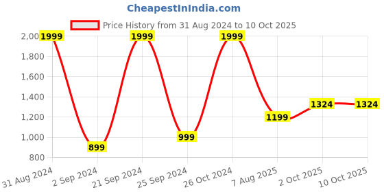 myntra.com POSHART FASHION AS UNIQUE AS YOU ARE Women Floral Printed Regular Kurta with Palazzos & With Dupatta poshart fashion as unique as you are Price History Graph from 31 Aug 2024 to 10 Oct 2025