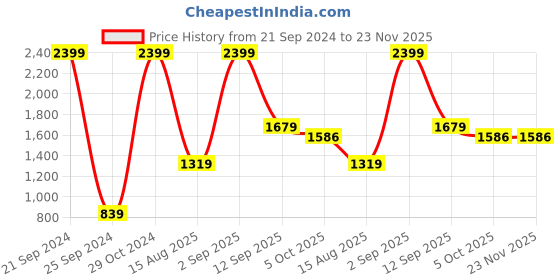 myntra.com POSHART FASHION AS UNIQUE AS YOU ARE Women Floral Printed Regular Kurta with Palazzos & With Dupatta poshart fashion as unique as you are Price History Graph from 21 Sep 2024 to 23 Nov 2025