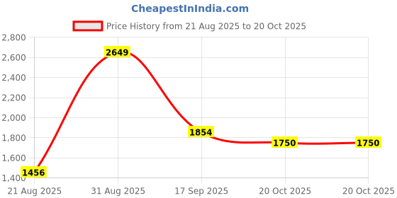 myntra.com POSHART FASHION AS UNIQUE AS YOU ARE Women Floral Printed Regular Pure Cotton Kurta Sets poshart fashion as unique as you are Price History Graph from 21 Aug 2025 to 20 Oct 2025